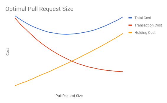 optimal pull request size