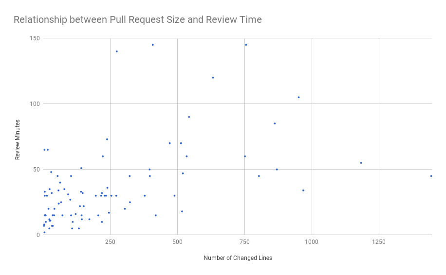 Relationship between pull request size and review time