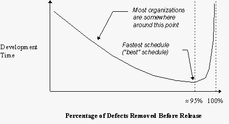 Chart showing the relationship between defect rate and development time.